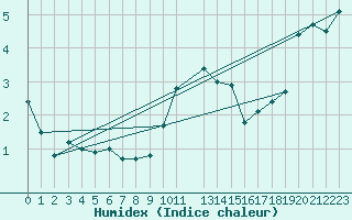 Courbe de l'humidex pour Oppdal-Bjorke
