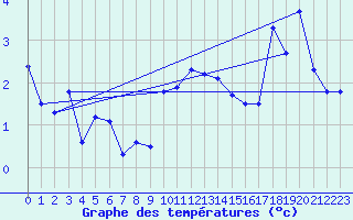 Courbe de tempratures pour Tingvoll-Hanem