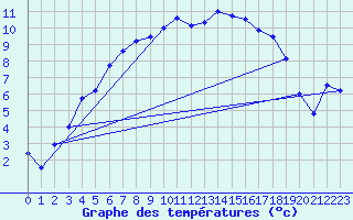 Courbe de tempratures pour Emden-Koenigspolder