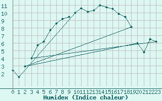 Courbe de l'humidex pour Emden-Koenigspolder