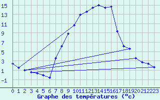 Courbe de tempratures pour Koetschach / Mauthen