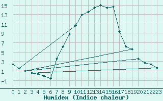 Courbe de l'humidex pour Koetschach / Mauthen