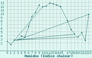 Courbe de l'humidex pour Neot Smadar