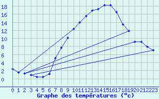 Courbe de tempratures pour Grossenzersdorf