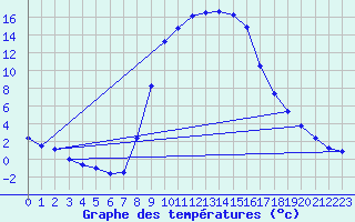 Courbe de tempratures pour Kaisersbach-Cronhuette