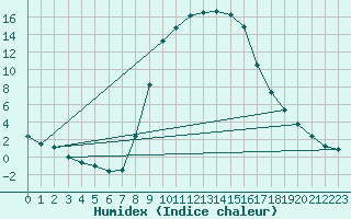 Courbe de l'humidex pour Kaisersbach-Cronhuette