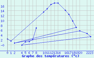 Courbe de tempratures pour Bielsa