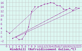 Courbe du refroidissement olien pour Innsbruck