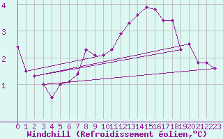 Courbe du refroidissement olien pour Szombathely