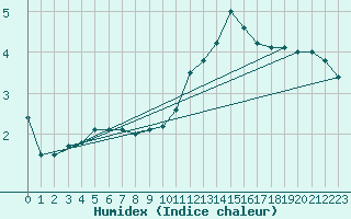 Courbe de l'humidex pour Saint-Auban (04)