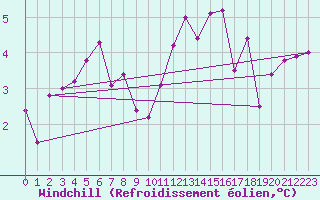 Courbe du refroidissement olien pour Lake Vyrnwy