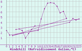 Courbe du refroidissement olien pour Strathallan