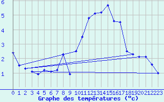 Courbe de tempratures pour Vicosoprano