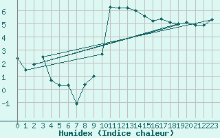 Courbe de l'humidex pour Topcliffe Royal Air Force Base