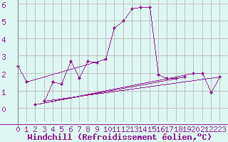 Courbe du refroidissement olien pour Selonnet - Chabanon (04)
