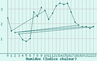 Courbe de l'humidex pour Grand Saint Bernard (Sw)