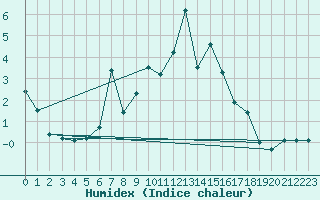 Courbe de l'humidex pour Cimetta