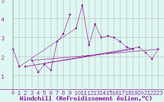 Courbe du refroidissement olien pour Beitem (Be)