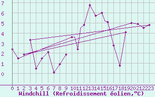 Courbe du refroidissement olien pour Wattisham