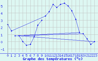 Courbe de tempratures pour Alsfeld-Eifa