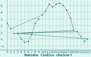 Courbe de l'humidex pour Alsfeld-Eifa