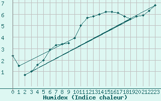 Courbe de l'humidex pour Rochefort Saint-Agnant (17)