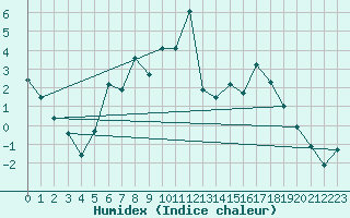 Courbe de l'humidex pour Prestwick Rnas