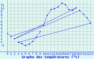 Courbe de tempratures pour Lobbes (Be)