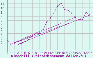 Courbe du refroidissement olien pour Nostang (56)