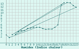 Courbe de l'humidex pour Ble / Mulhouse (68)