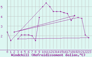 Courbe du refroidissement olien pour Roncesvalles