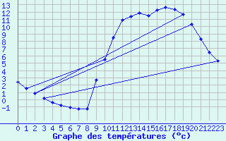 Courbe de tempratures pour Lobbes (Be)