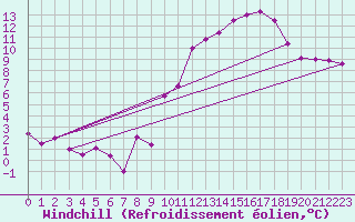 Courbe du refroidissement olien pour Mcon (71)