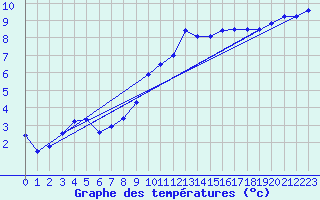 Courbe de tempratures pour Douzy (08)