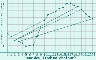 Courbe de l'humidex pour Kleine-Brogel (Be)