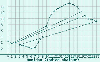 Courbe de l'humidex pour Cayeux-sur-Mer (80)