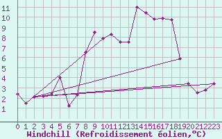 Courbe du refroidissement olien pour Moca-Croce (2A)