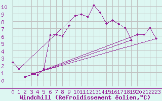 Courbe du refroidissement olien pour Fister Sigmundstad