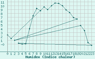 Courbe de l'humidex pour Koetschach / Mauthen