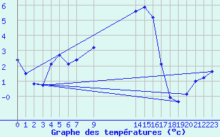 Courbe de tempratures pour Violay (42)