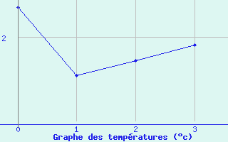 Courbe de tempratures pour Bonneval - Nivose (73)