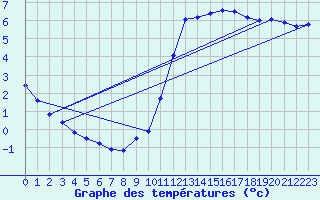 Courbe de tempratures pour Guidel (56)