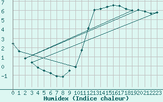 Courbe de l'humidex pour Guidel (56)