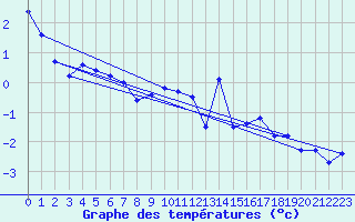 Courbe de tempratures pour Nottingham Weather Centre