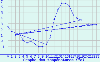 Courbe de tempratures pour Variscourt (02)