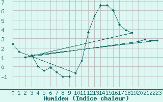 Courbe de l'humidex pour Variscourt (02)