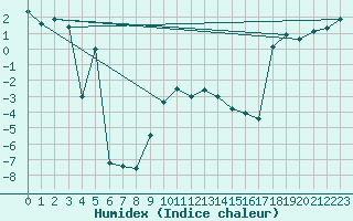 Courbe de l'humidex pour Simplon-Dorf