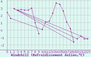 Courbe du refroidissement olien pour Plussin (42)