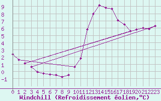 Courbe du refroidissement olien pour Saint-Philbert-sur-Risle (27)