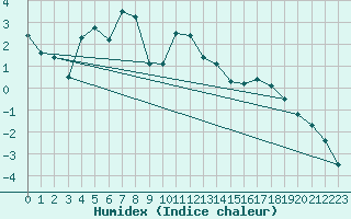 Courbe de l'humidex pour Kvikkjokk Arrenjarka A
